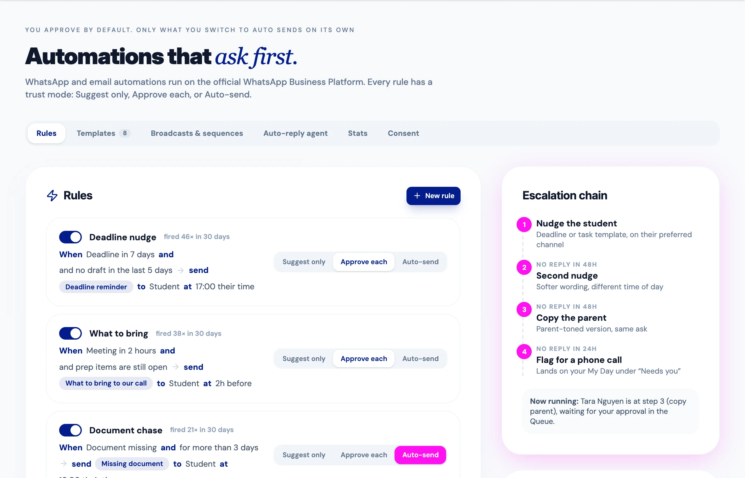 The automations page: rules such as a deadline nudge, each with a trigger, a message and a choice of Suggest only, Approve each or Auto-send, beside an escalation chain.