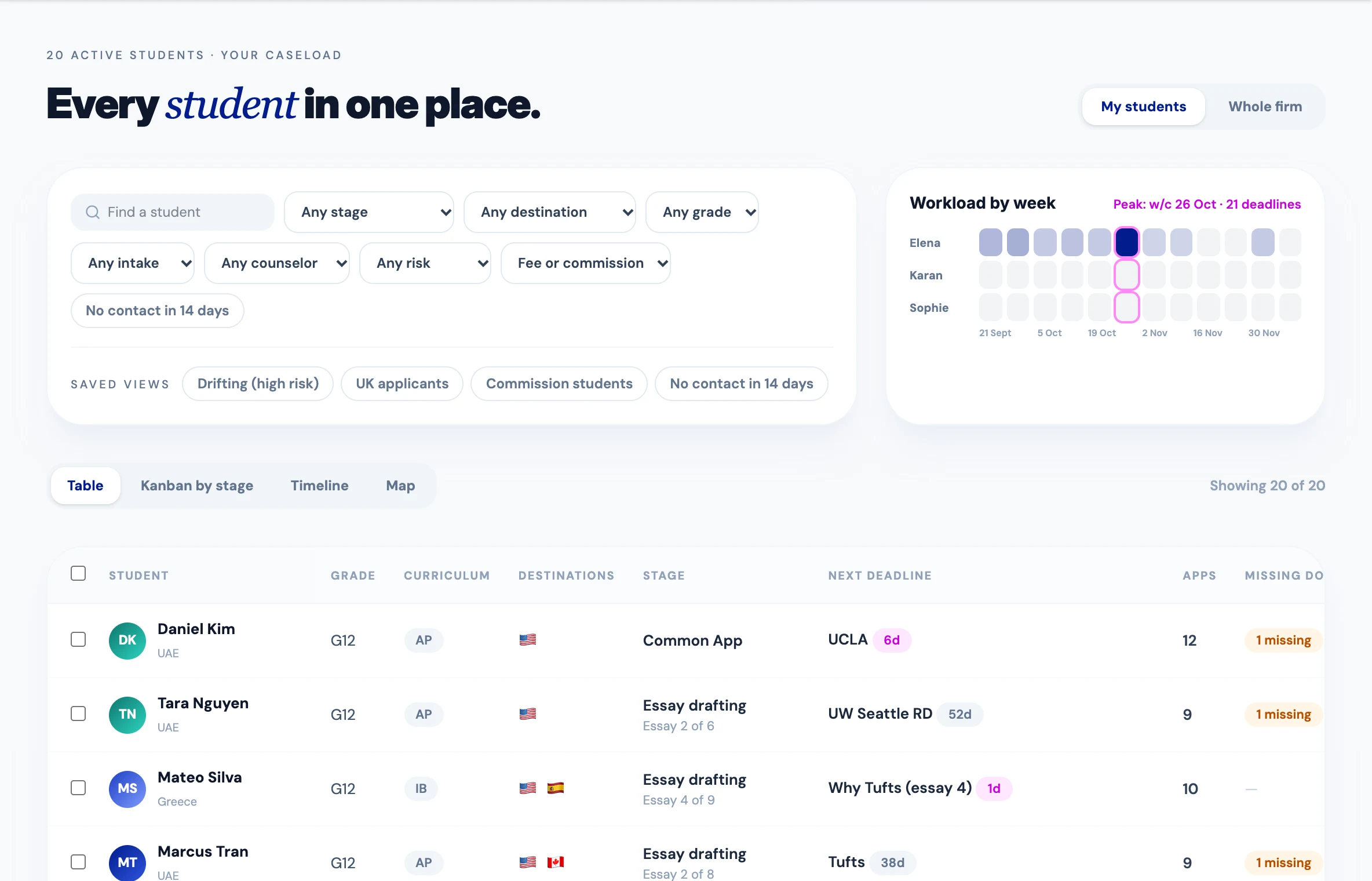 The students page with sample students: each one's stage, next deadline and missing documents, a weekly workload chart, and saved views such as “Drifting (high risk)” and “No contact in 14 days”.